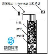 自平衡技術(shù)的原理、發(fā)展歷史-歐感荷載箱